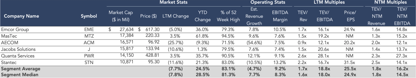 Alt text: Table comparing financial and operating metrics of six infrastructure and engineering firms: Emcor Group (EME), MasTec (MTZ), AECOM (ACM), Jacobs Solutions (J), Quanta Services (PWR), and Stantec (STN). Metrics include Market Cap, Price, LTM and YTD change, % of 52-week high, Estimated Revenue Growth, EBITDA Margin, TEV/Revenue, TEV/EBITDA, Price/EPS, and NTM Multiples. AECOM shows the lowest revenue growth (-54.6%), while Quanta Services has the highest at 12.1%. Emcor Group has the highest EBITDA margin (10.5%). Segment averages and medians are highlighted at the bottom.