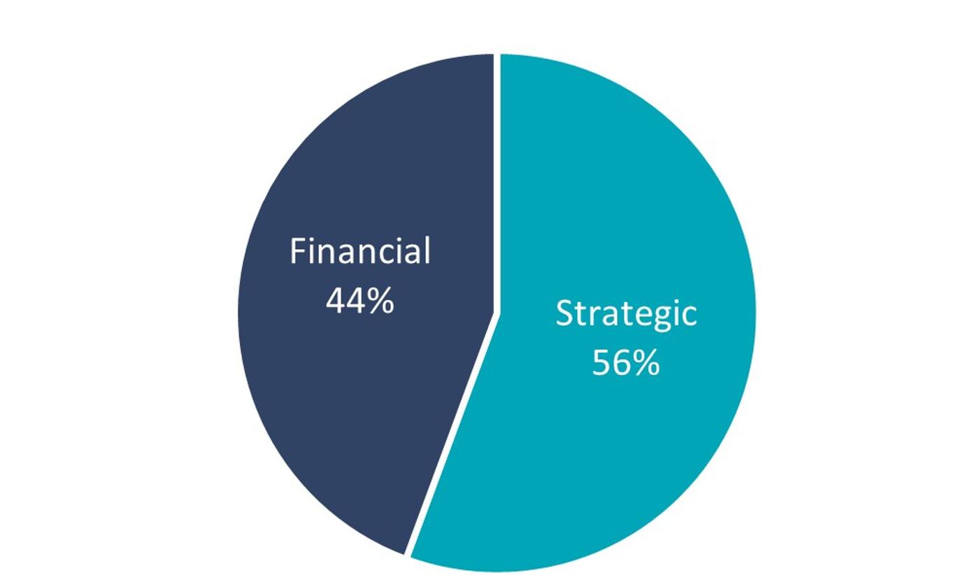 Pie chart illustrating transaction type distribution, with Strategic transactions representing 56 percent and Financial transactions representing 44 percent.