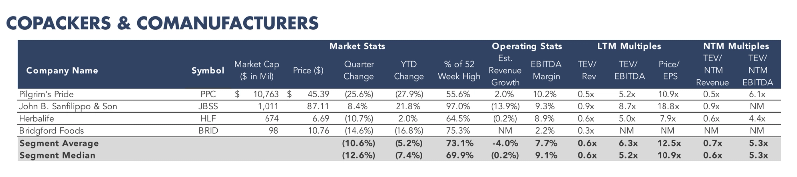 Table listing copackers and comanufacturers companies with market statistics, operating metrics, and valuation multiples.