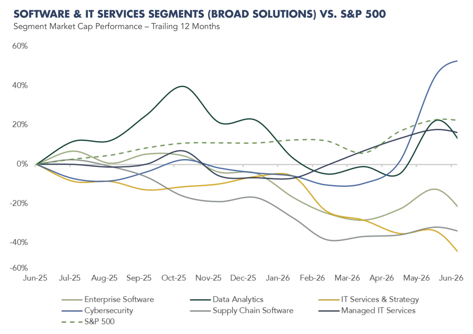 Graph of Software & it services Segments (Broad Solutions) vs. S&P 500