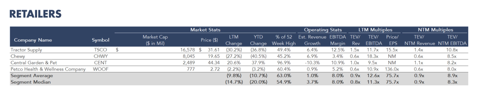 Table listing pet retail companies with market statistics, operating metrics, and valuation multiples.