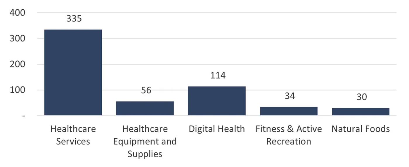 Transactions by segment