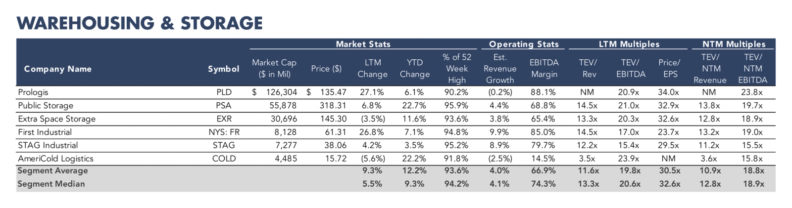 Table listing warehousing and storage companies with market statistics, operating metrics, and valuation multiples.