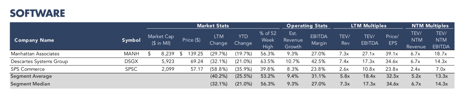 Table listing software companies with market statistics, operating metrics, and valuation multiples.