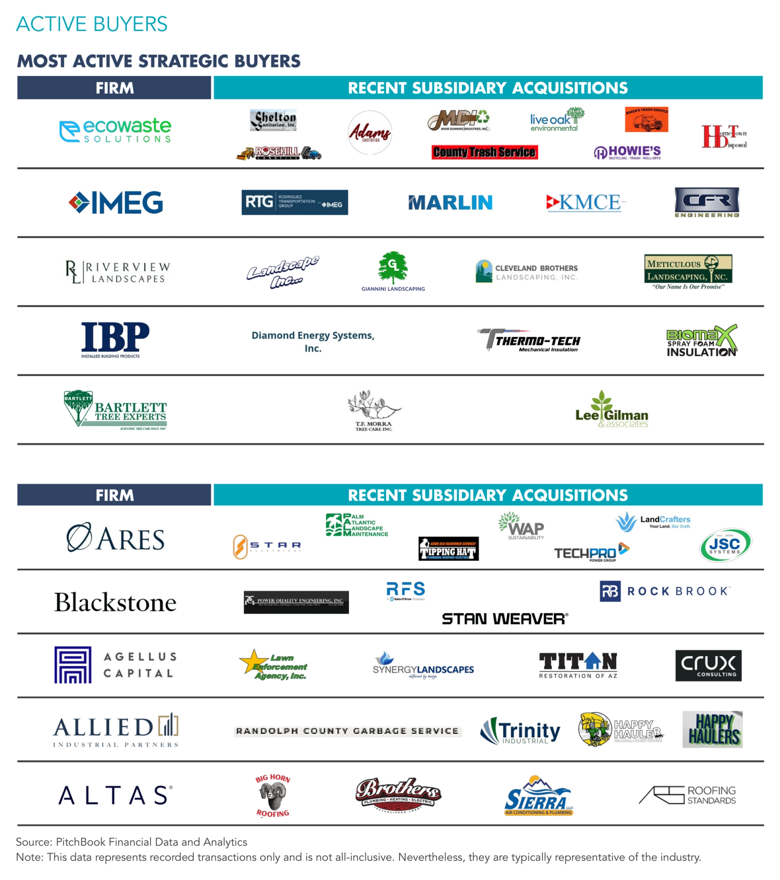 Picture of the Active Buyers by logo