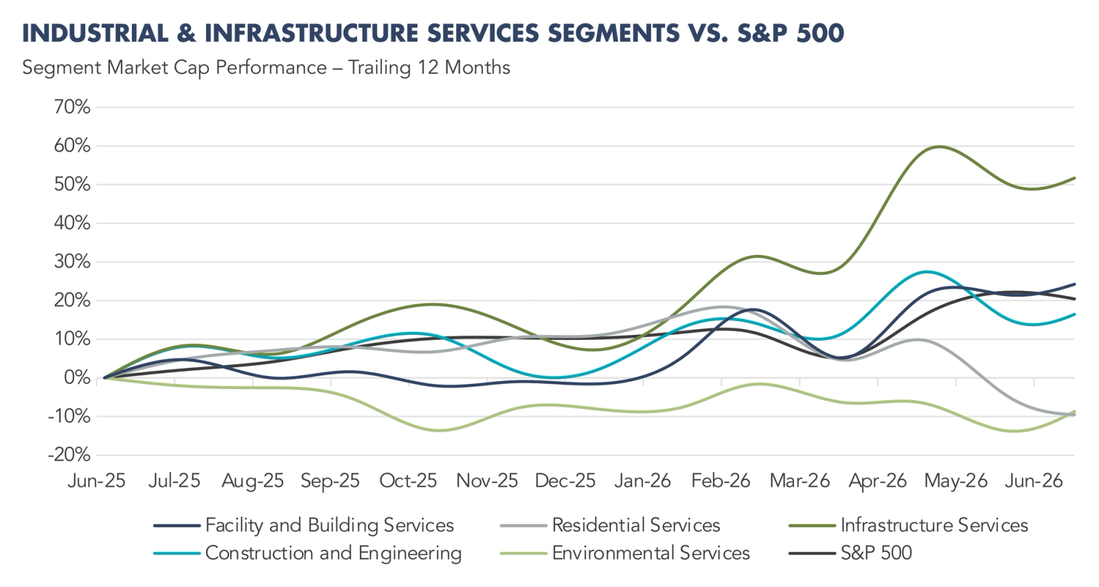 Graph of Industrial and Infrastructure Services Segments vs S&P 500