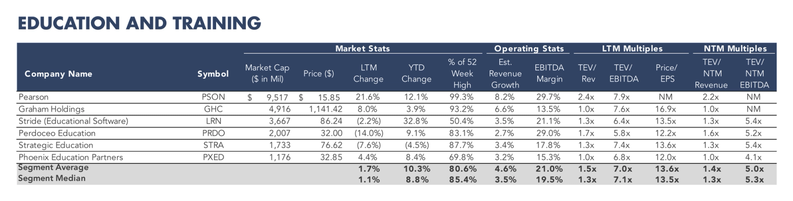 Table listing education and training companies with market statistics, operating metrics, and valuation multiples.