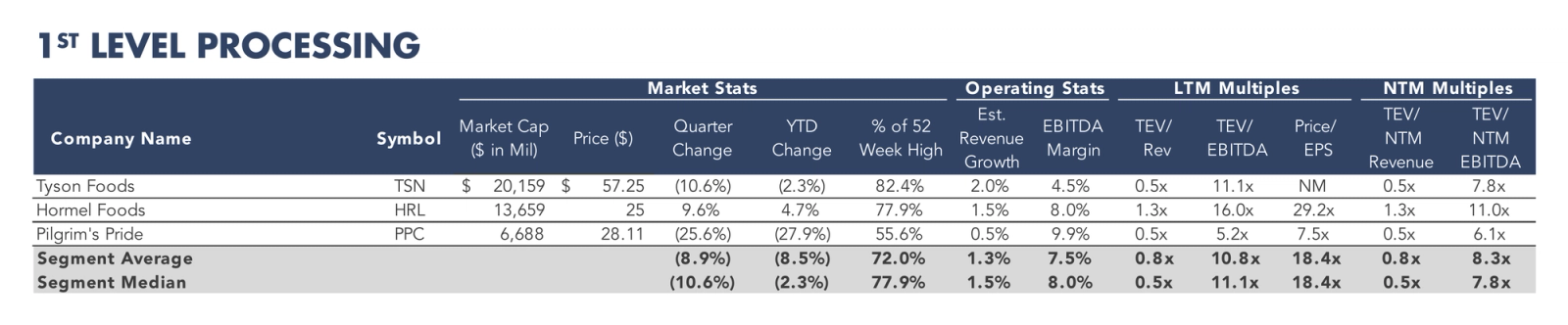 Table listing 1st level processing companies with market statistics, operating metrics, and valuation multiples.