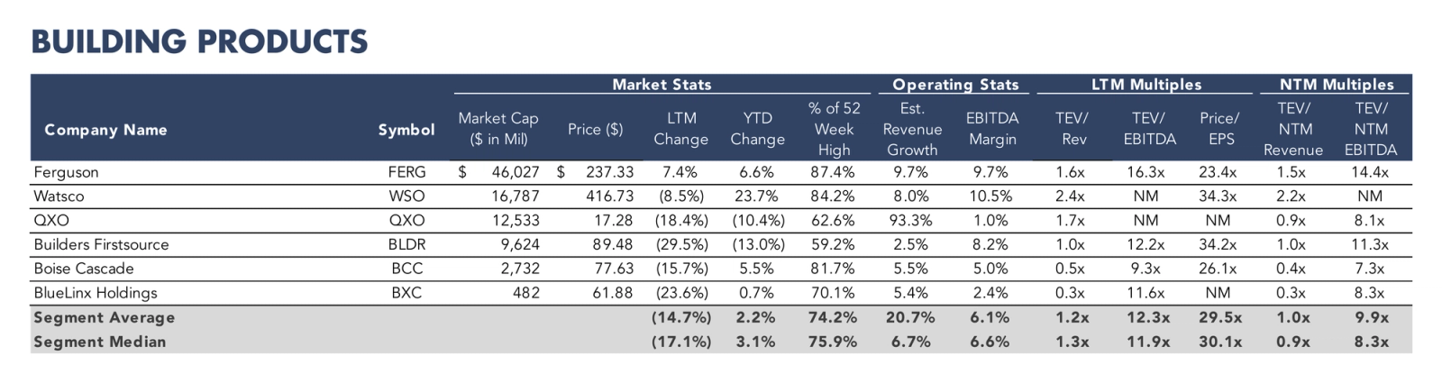 Table listing building product companies with market statistics, operating metrics, and valuation multiples.