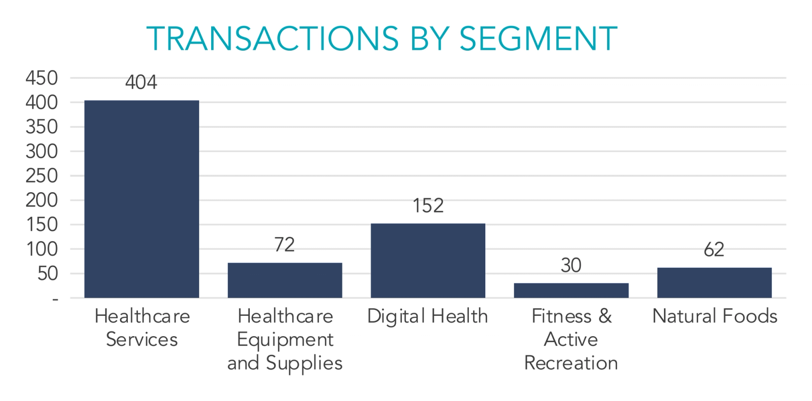 Bar Graph of transactions by segment in the wellness and health services industry.