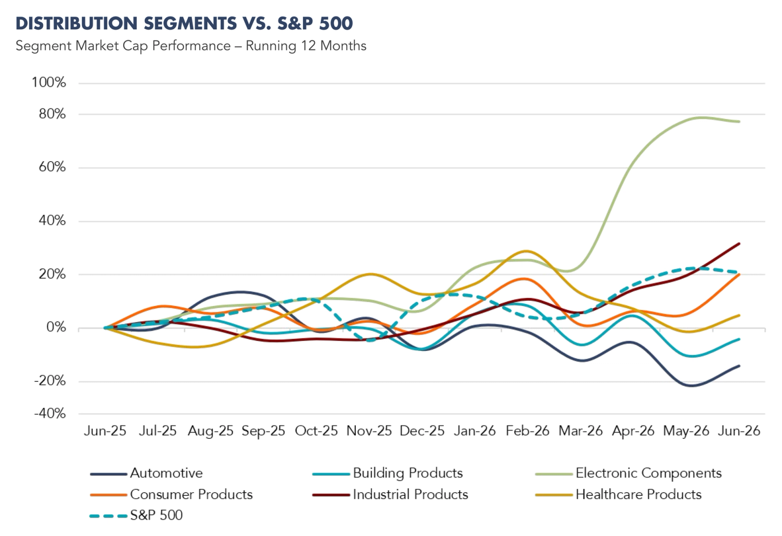 Graph of distribution Segments vs S&P 500