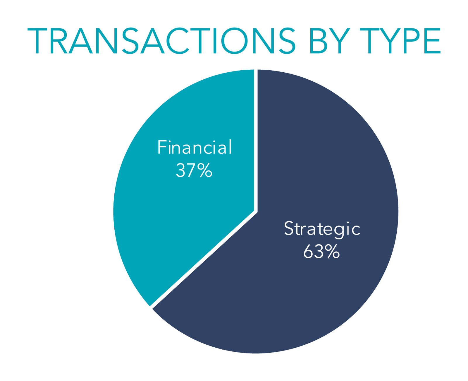 Pie chart of agribusiness and food value chain Transactions by Type