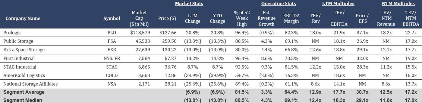 Table summarizing publicly traded warehousing and storage companies with operating and valuation metrics.
