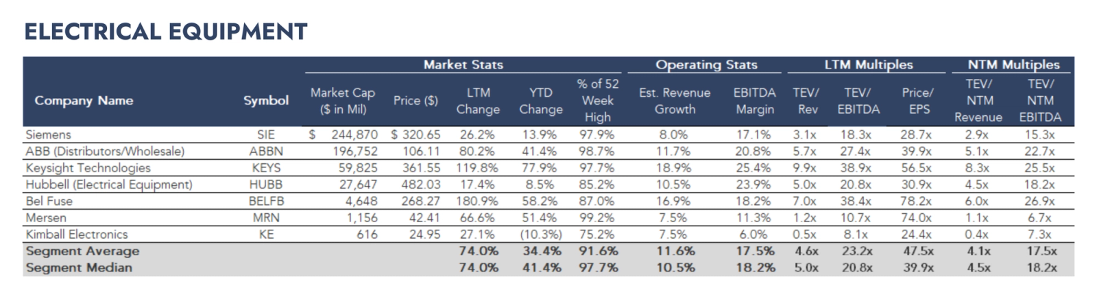 Table listing electrical equipment companies with market statistics, operating metrics, and valuation multiples.
