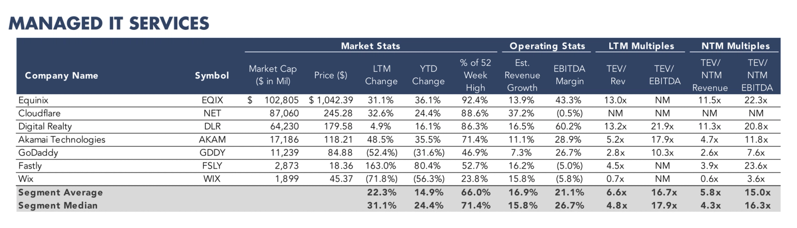 Table listing managed IT Services companies with market statistics, operating metrics, and valuation multiples.