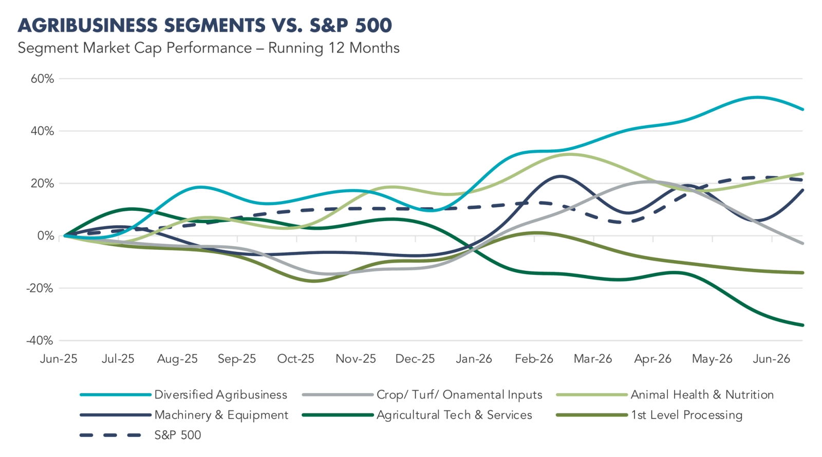 Graph of Agribusiness  Segments vs S&P 500