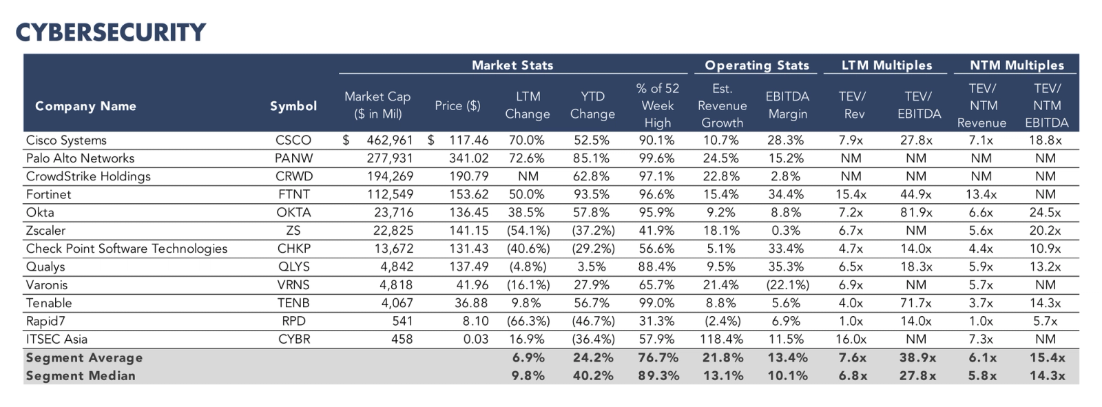 Table listing cybersecurity companies with market statistics, operating metrics, and valuation multiples.