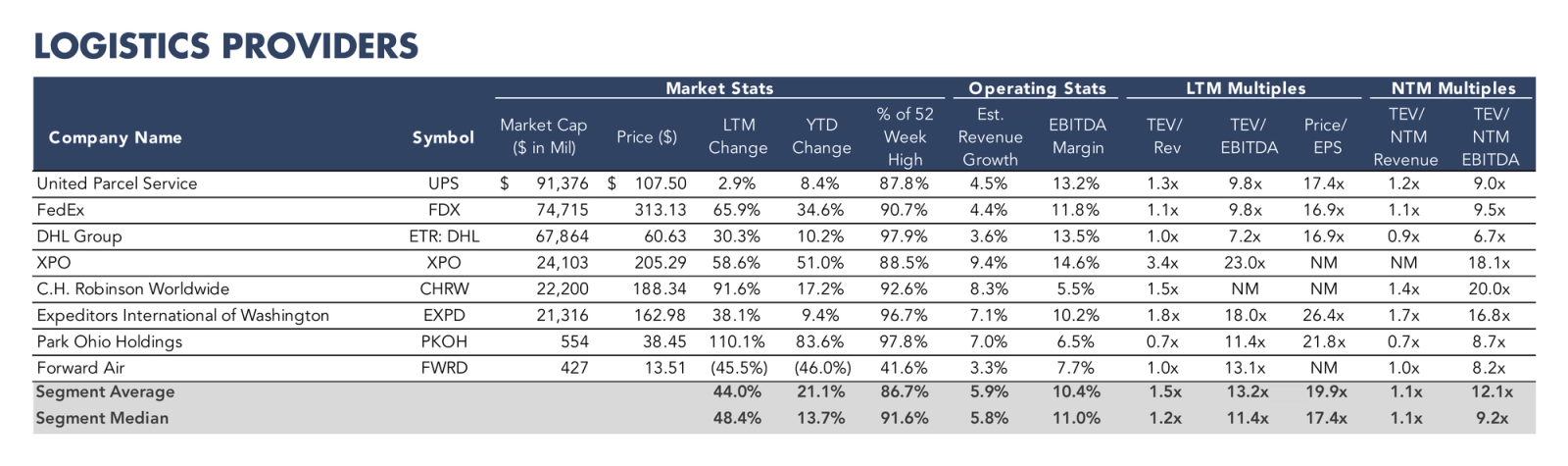 Table listing logistics provider companies with market statistics, operating metrics, and valuation multiples.