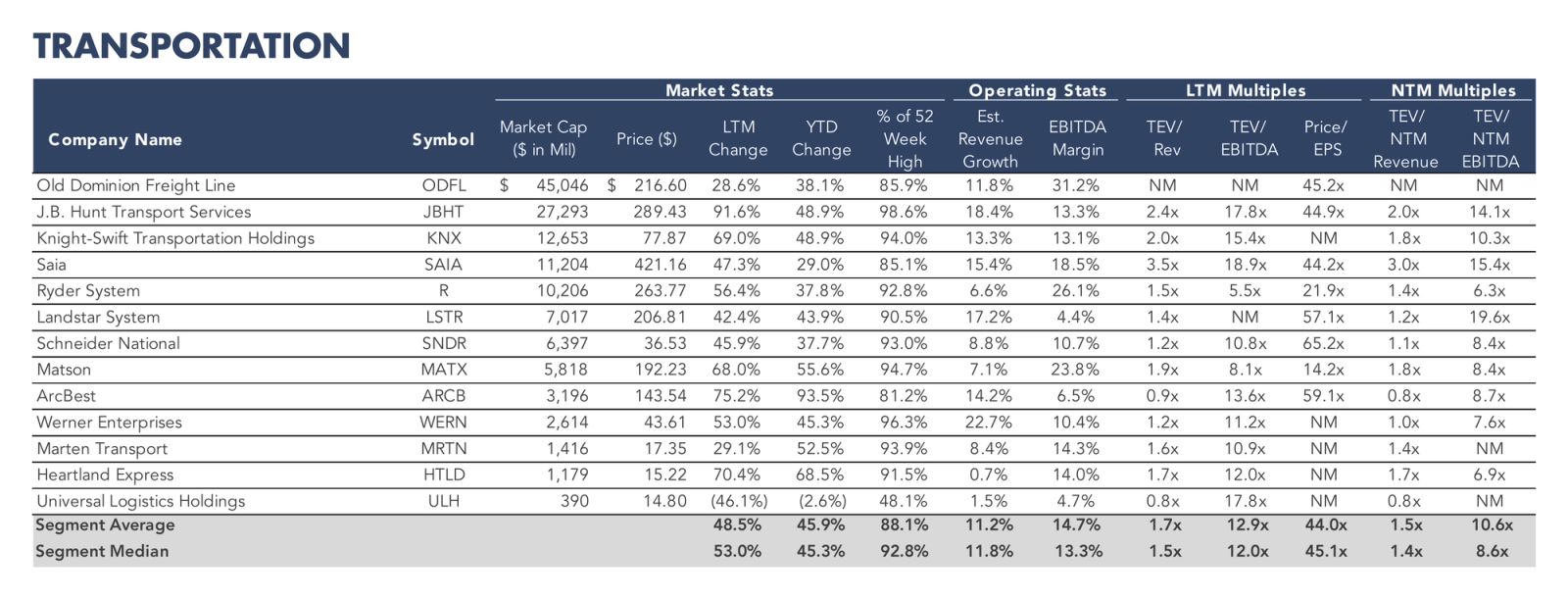 Table listing transportation companies with market statistics, operating metrics, and valuation multiples.