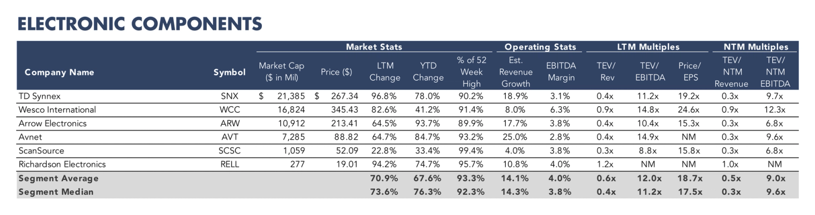 Table listing electronic components companies with market statistics, operating metrics, and valuation multiples.
