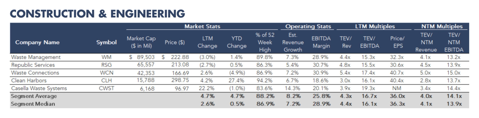 Table listing construction and engineering companies with market statistics, operating metrics, and valuation multiples.