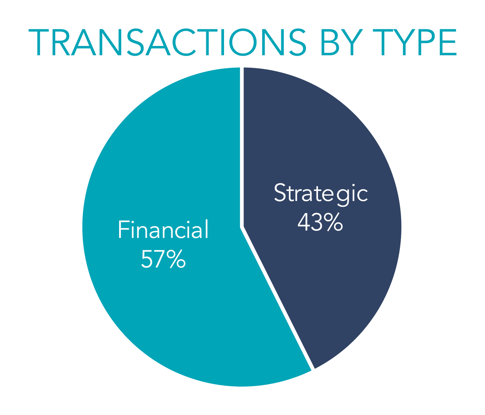 Pie chart of Industrial and Infrastructure Services Transactions by Type