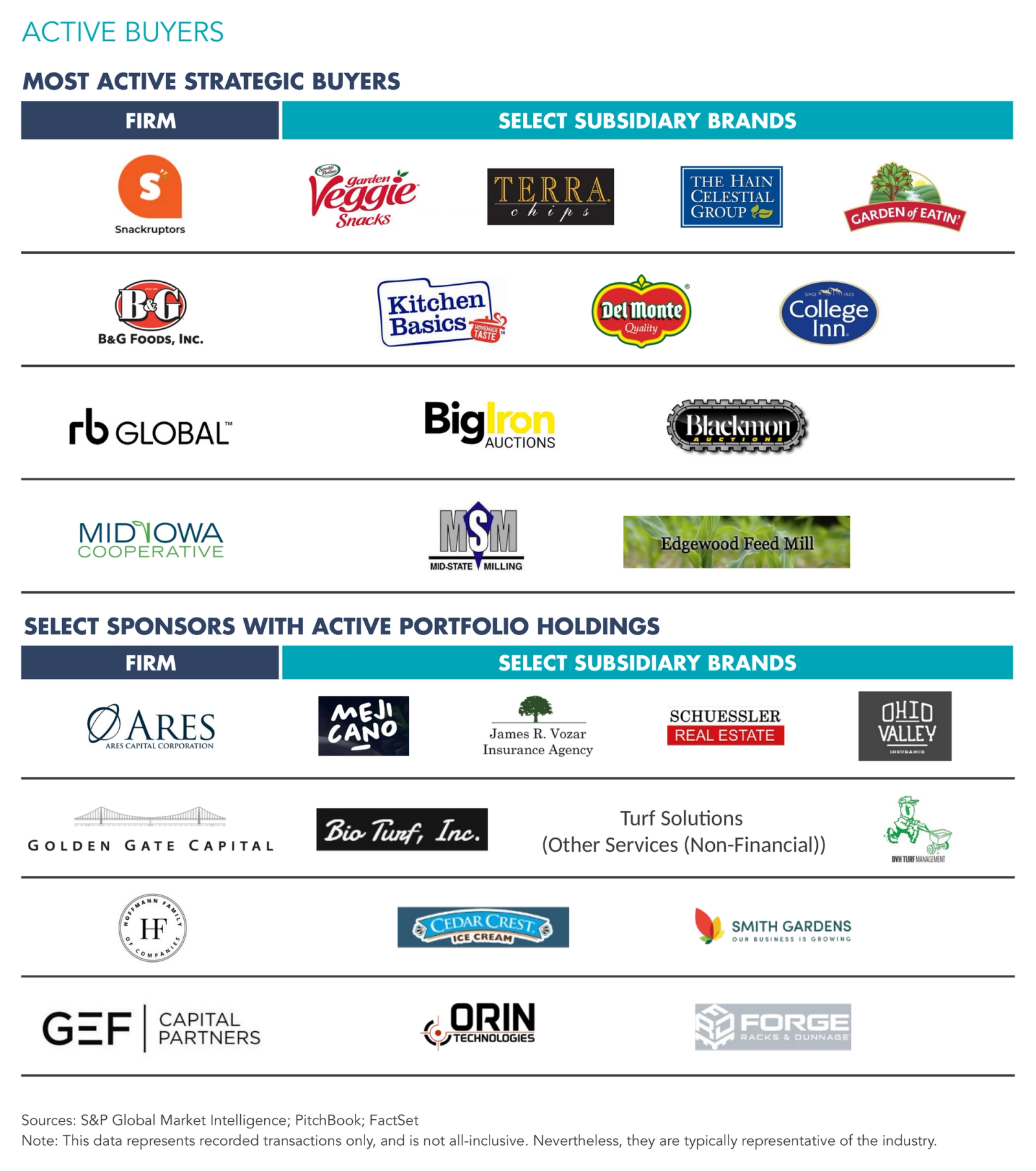Picture of the Active Buyers by logo