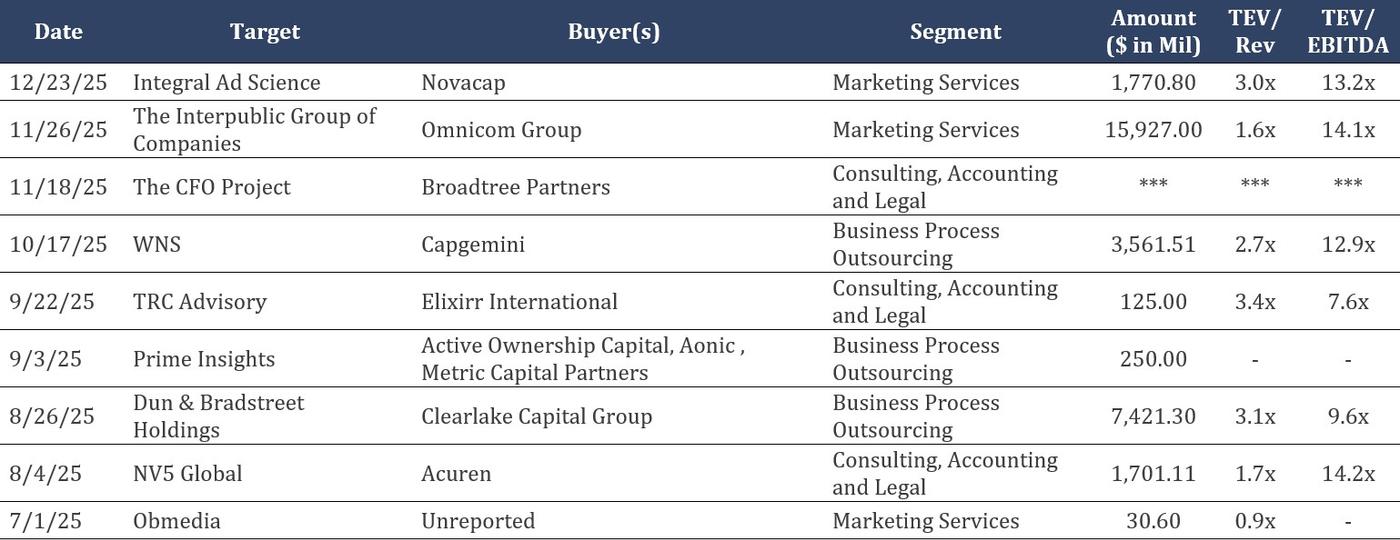 Table listing recent professional services transactions, including columns for date, target company, buyer, segment, transaction value, and valuation multiples.