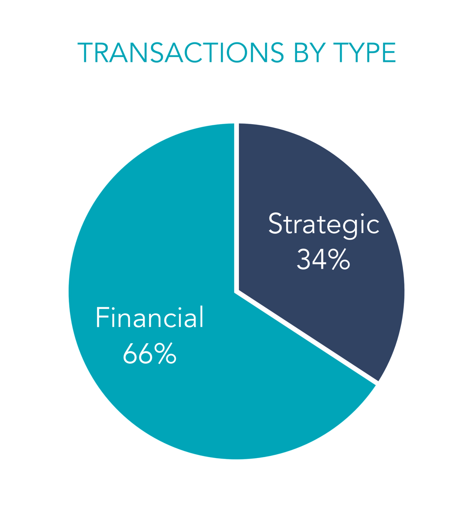 Pie chart of Pet Transactions by Type