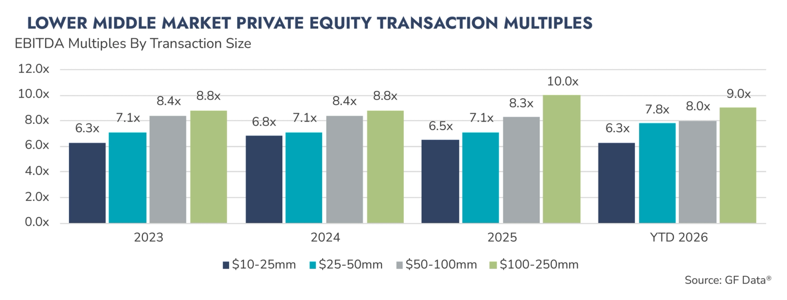 Line chart displaying EBITDA valuation multiples across lower middle market transaction size categories from 2023 through year-to-date 2026.