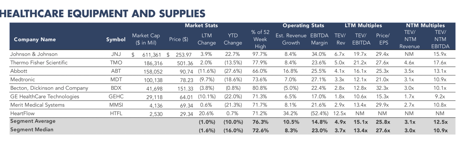 Table listing healthcare equipment and supplies companies with market statistics, operating metrics, and valuation multiples.
