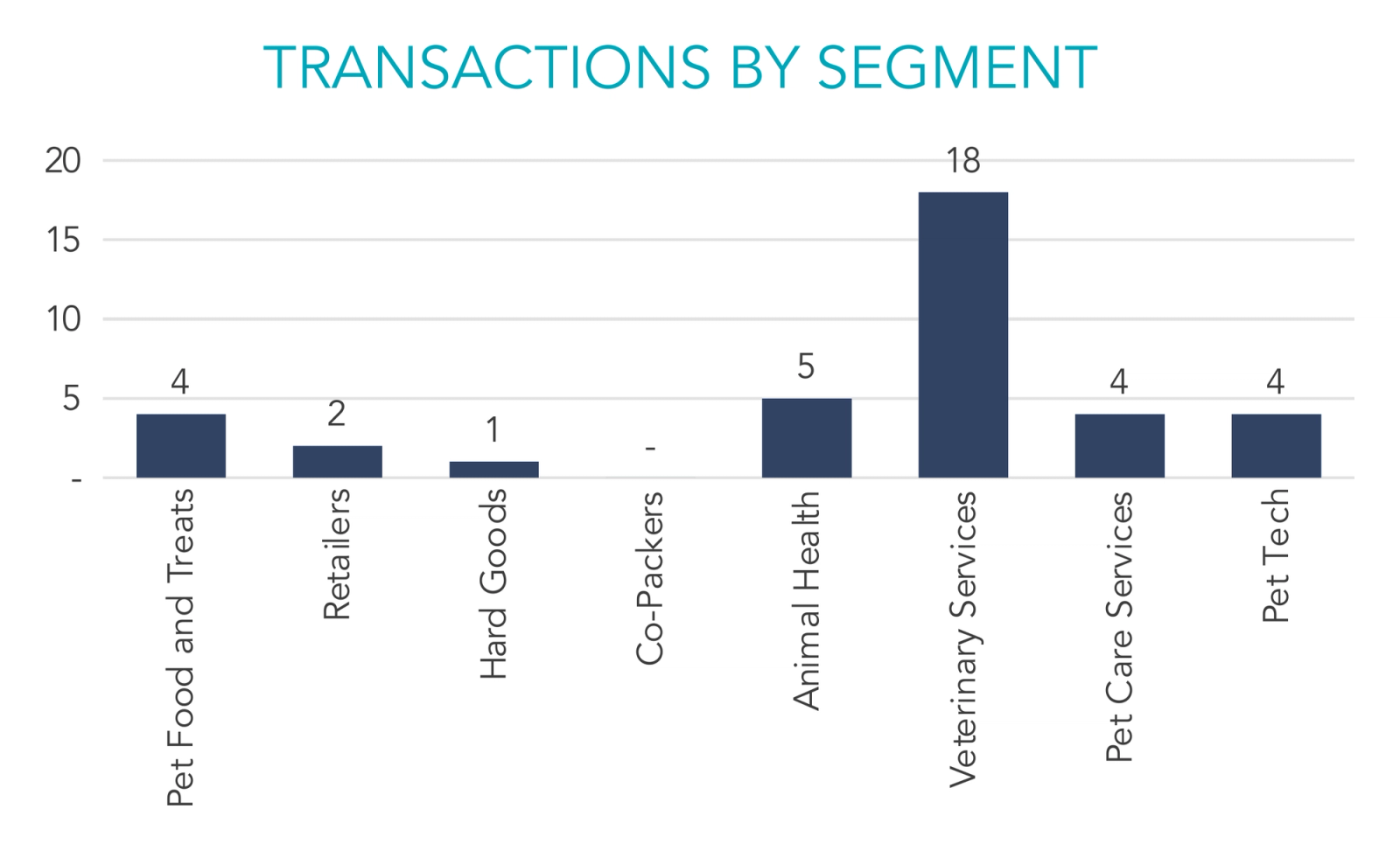 Bar Graph of transactions by segment in the pet industry.