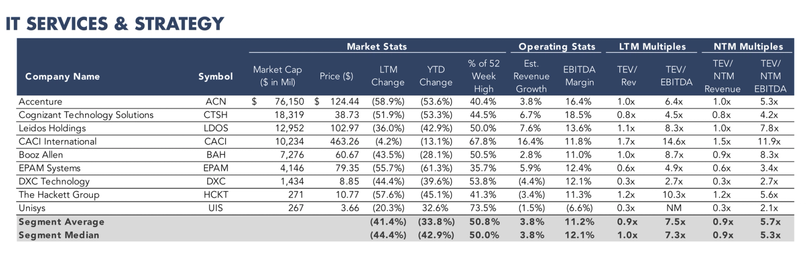 Table listing IT Services and Strategy companies with market statistics, operating metrics, and valuation multiples.