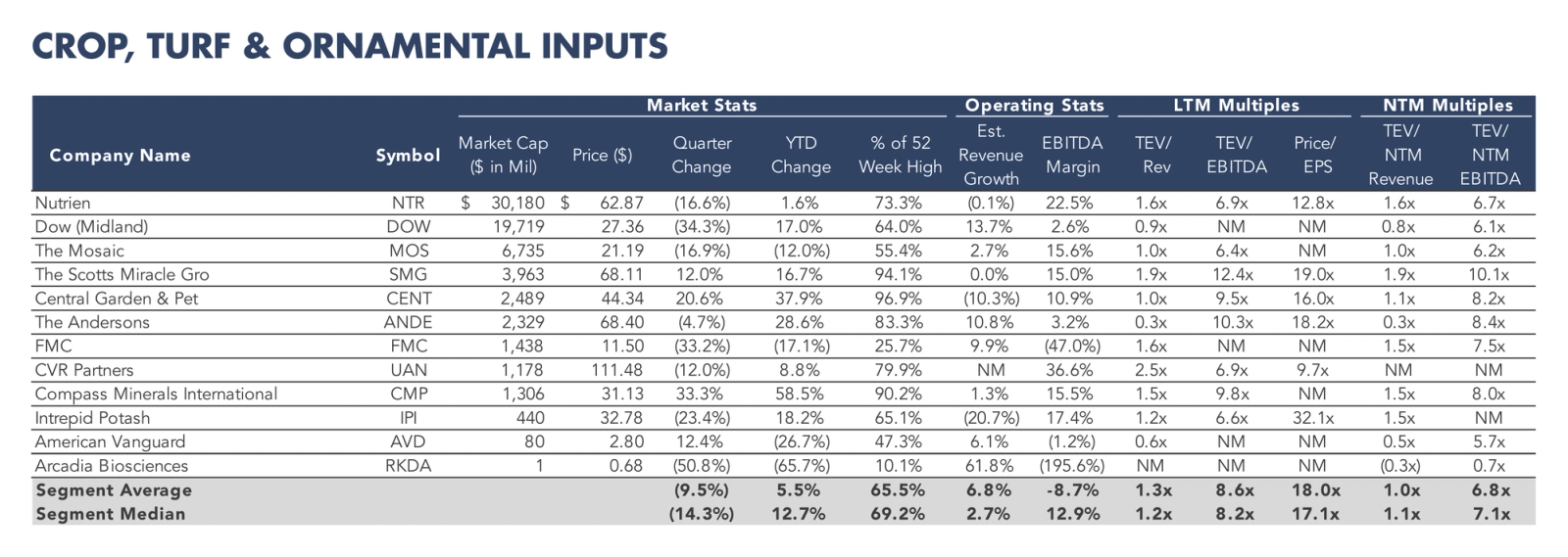 Table listing crop, turf, and ornamental companies with market statistics, operating metrics, and valuation multiples.