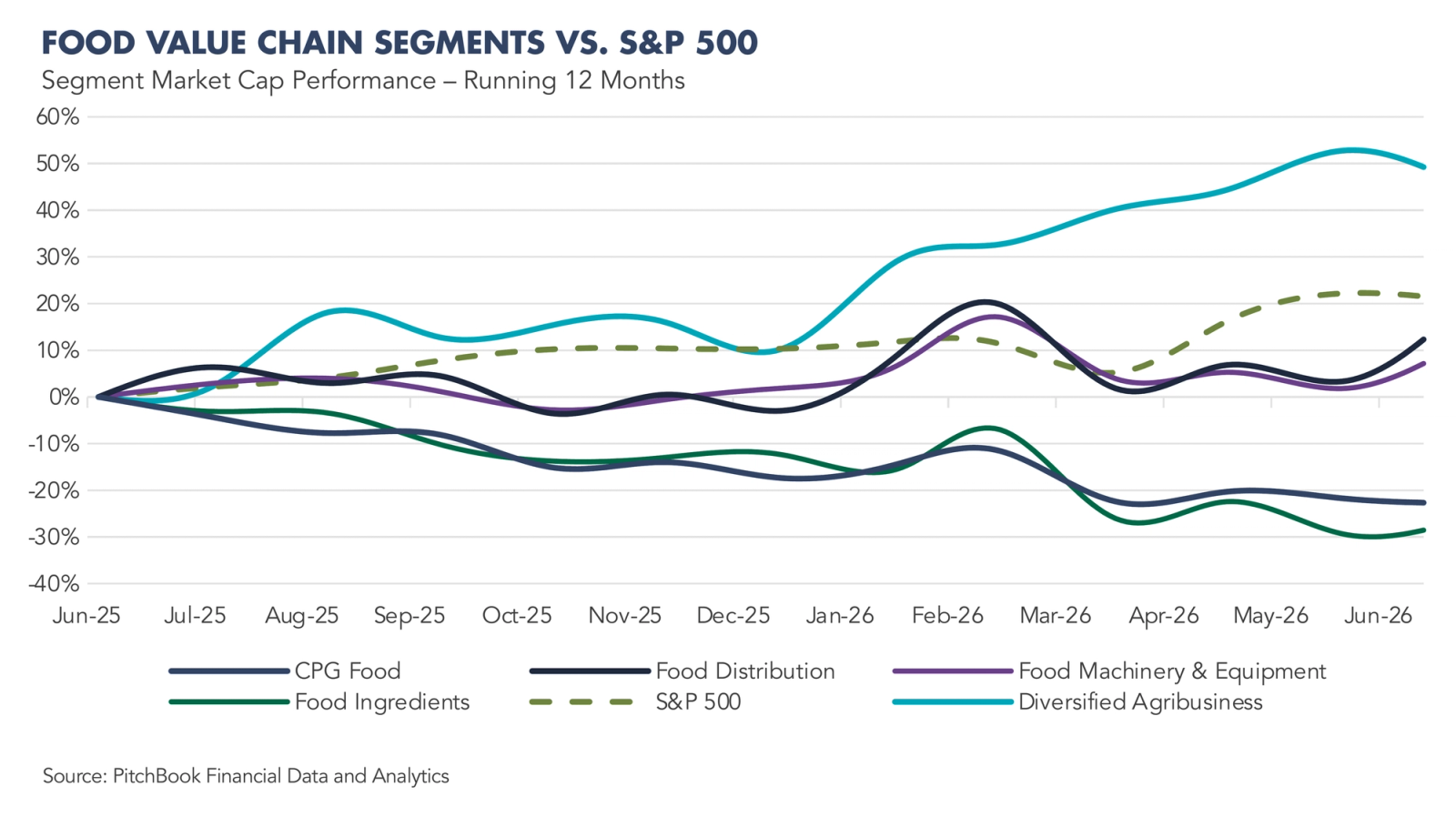 Graph of food value chain Segments vs S&P 500