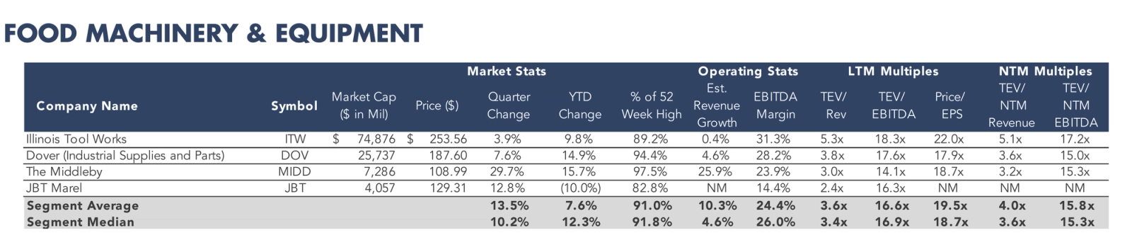 Table listing food machinery and equipment companies with market statistics, operating metrics, and valuation multiples.