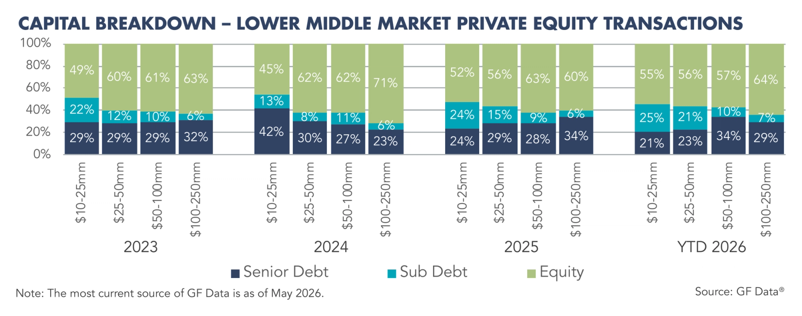Stacked bar chart illustrating the percentage mix of senior debt, subordinated debt, and equity used in private equity transactions across deal size ranges from $10–25 million to $100–250 million.