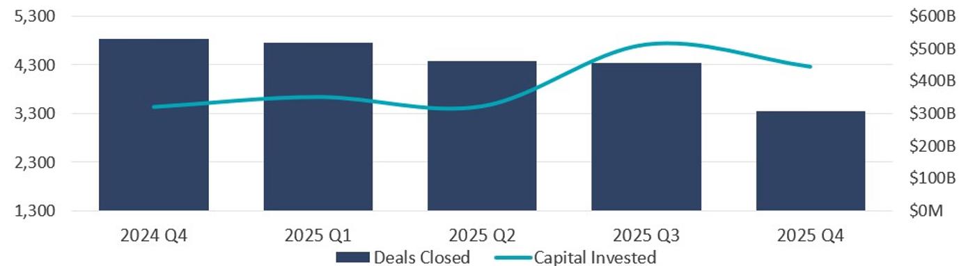 Combined chart showing quarterly deal volume as bars and total capital invested as a line from 2024 Q4 through 2025 Q4.