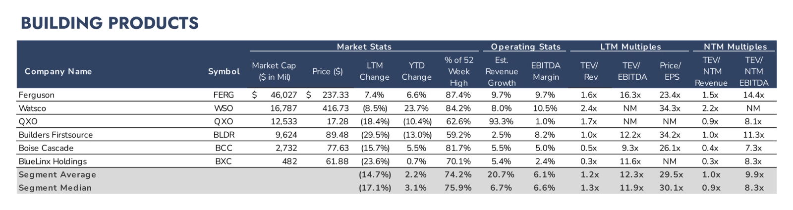 Table listing building products companies with market statistics, operating metrics, and valuation multiples.