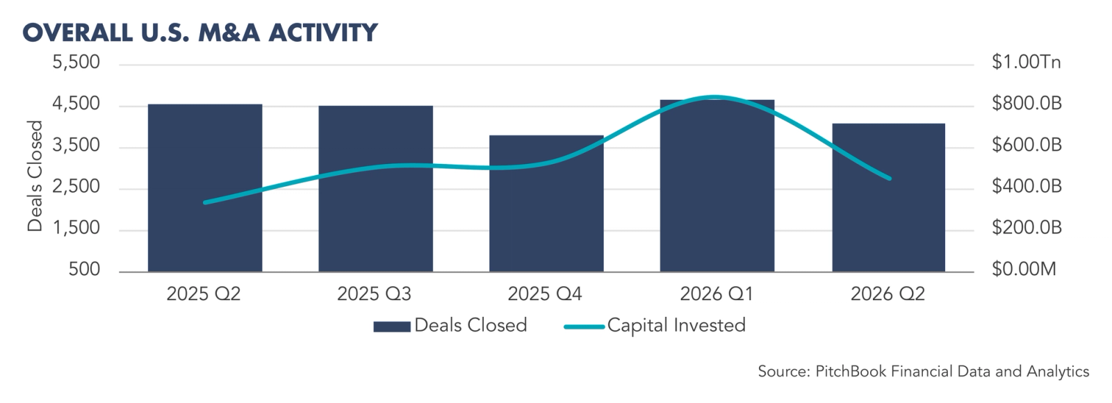 Combined chart showing quarterly deal volume as bars and total capital invested as a line from 2025 Q2 through 2026 Q2.
