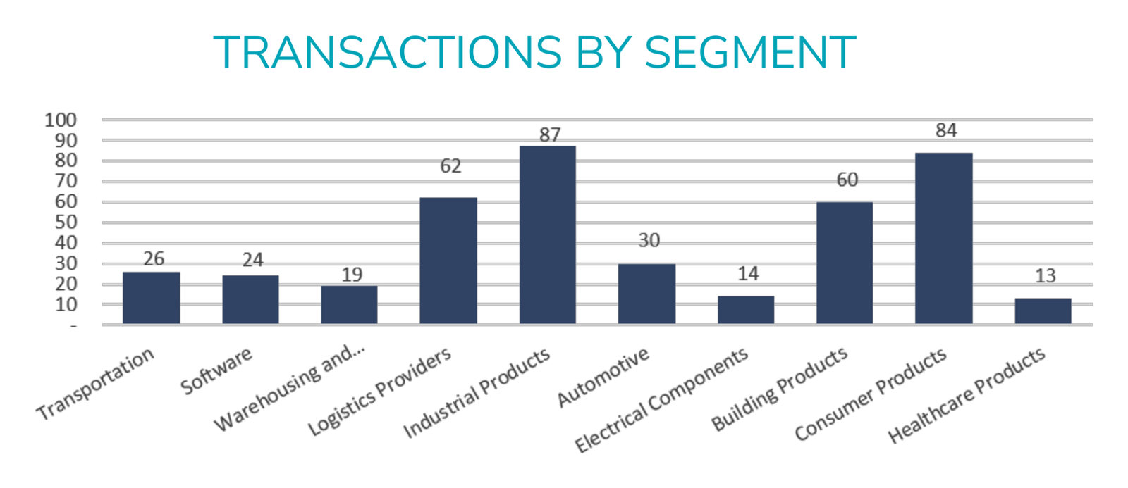 Bar Graph of transactions by segment in the manufacturing industry.