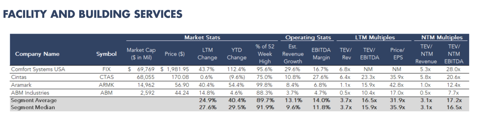 Table listing facility and building services products companies with market statistics, operating metrics, and valuation multiples.