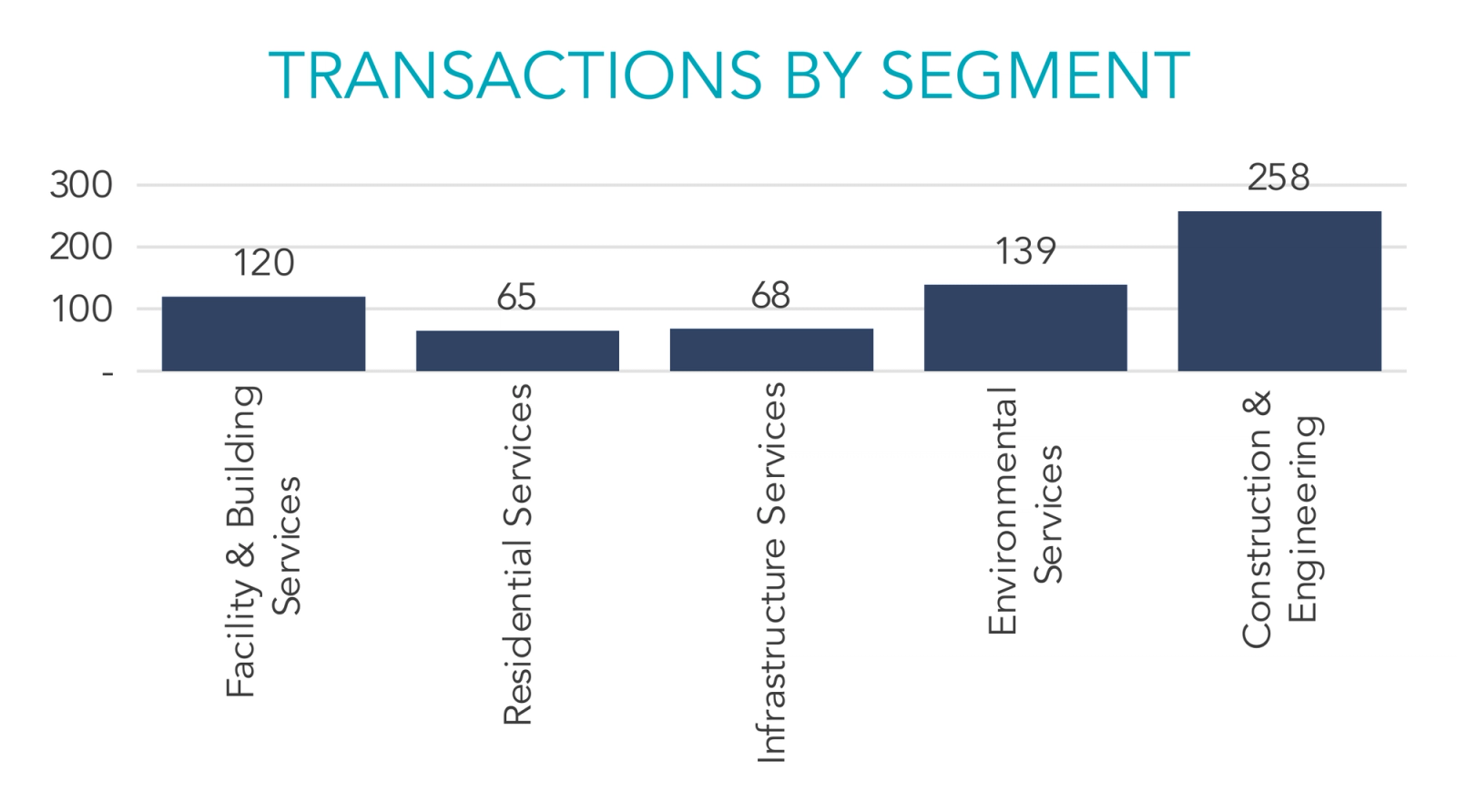 Bar Graph of transactions by segment in the Industrial and Infrastructure Services industry.