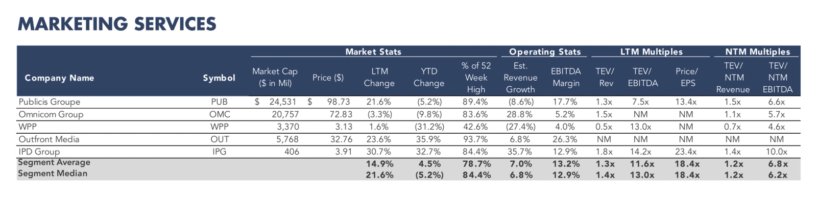 Table listing marketing services companies with market statistics, operating metrics, and valuation multiples.