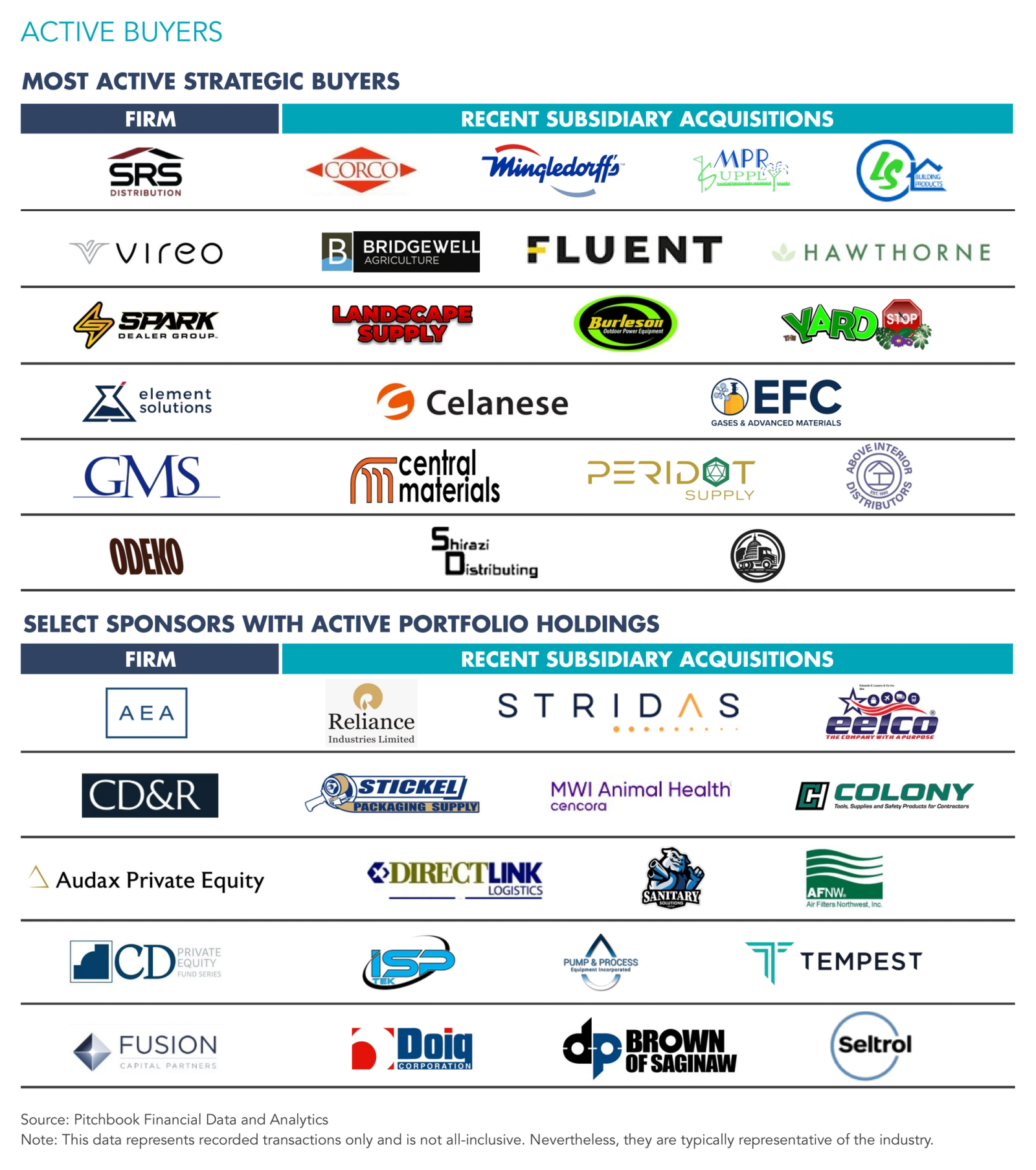 Picture of the Active Buyers by logo