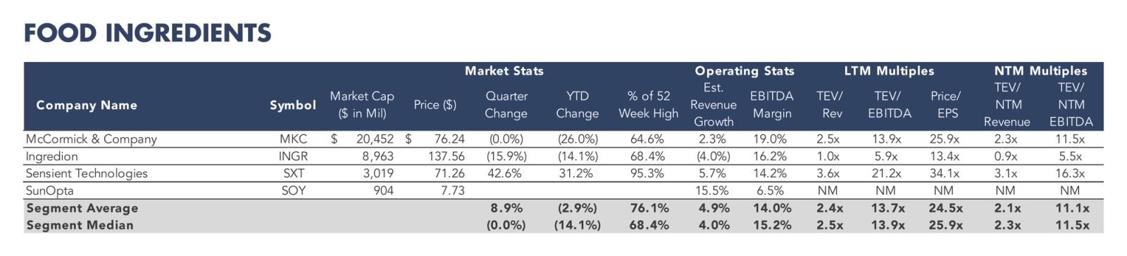 Financial table comparing publicly traded food ingredients companies by market capitalization, stock performance, EBITDA margins, and valuation multiples.