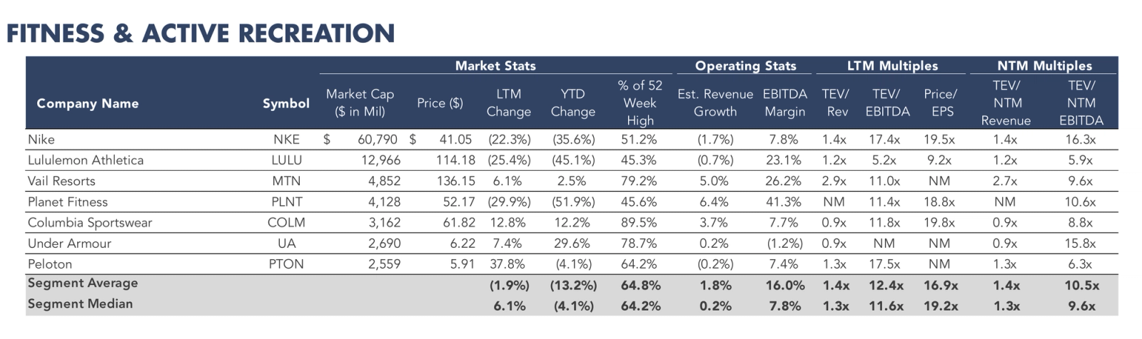 Table listing fitness and active recreation companies with market statistics, operating metrics, and valuation multiples.