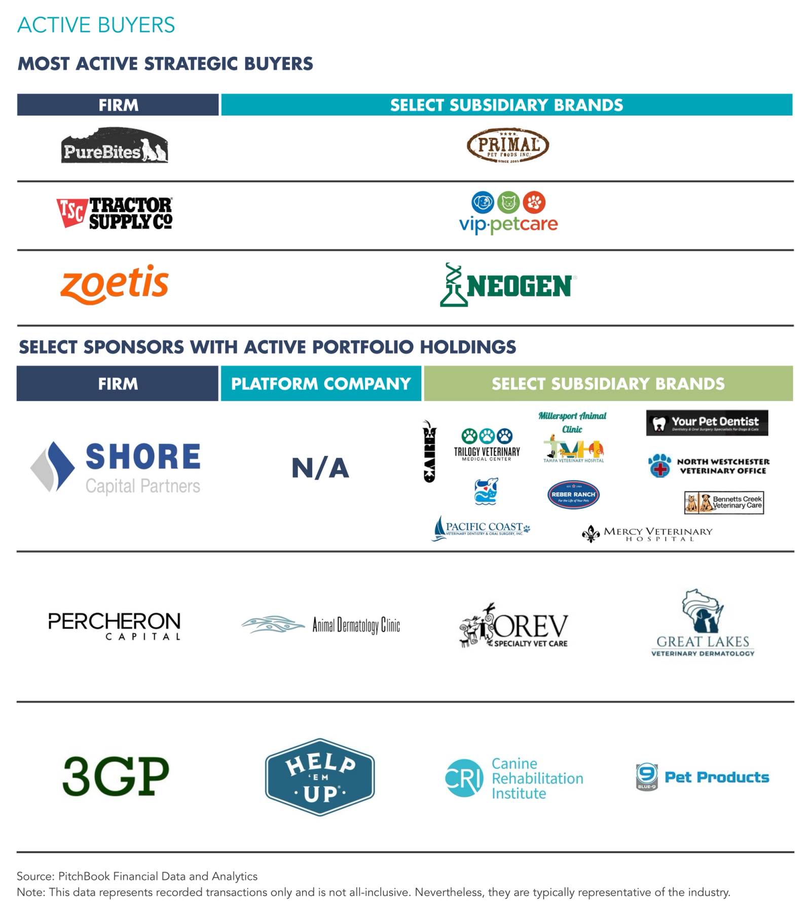 Picture of the Active Buyers by logo