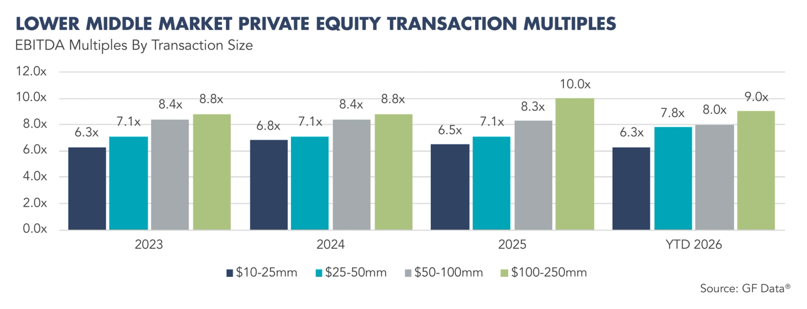 Line chart displaying EBITDA valuation multiples across lower middle market transaction size categories from 2023 through year-to-date 2026.