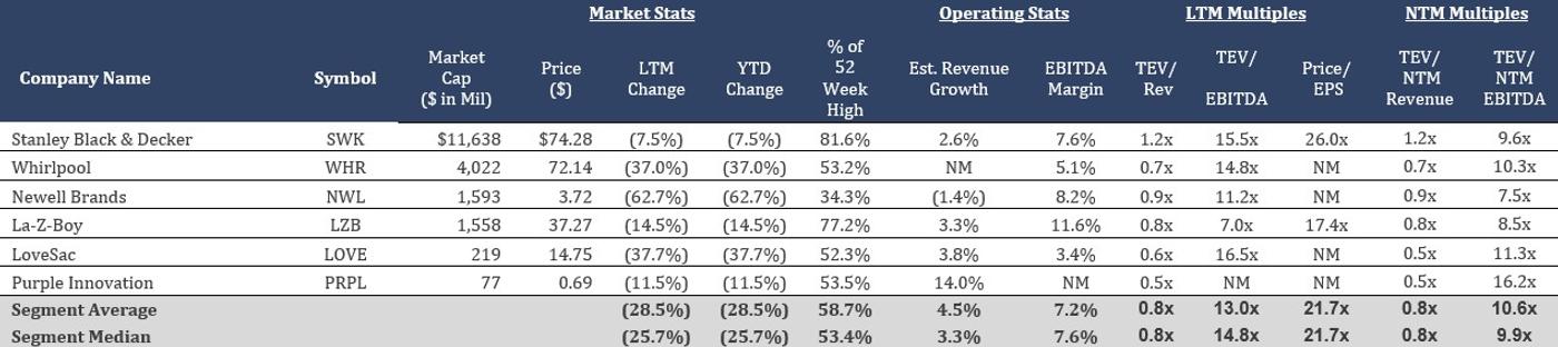 Financial table comparing publicly traded home goods manufacturers by market capitalization, stock performance, EBITDA margins, and valuation multiples.